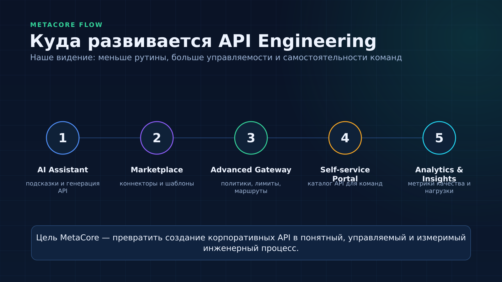 Roadmap развития MetaCore Flow